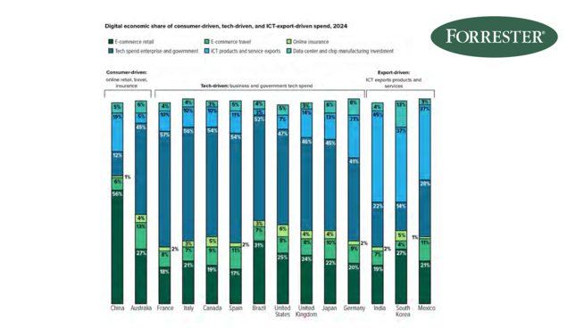 La NetEconomie pourrait peser 17% du PIB mondial d’ici 2028 La NetEconomie pourrait peser 17% du PIB mondial d’ici 2028