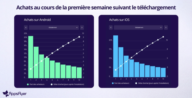 Le marché du gaming mobile en 2023 : 29 milliards de dollars investis Le marché du gaming mobile en 2023 : 29 milliards de dollars investis