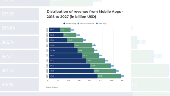 Les publicités représenteront 66 % des revenus des applications mobiles en 2024 Les publicités représenteront 66 % des revenus des applications mobiles en 2024