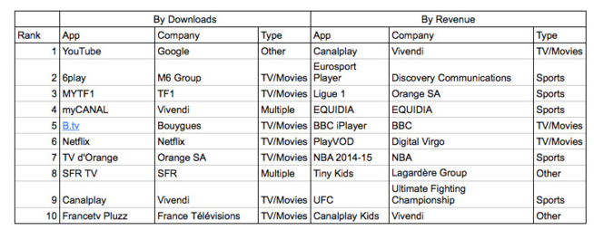Nouvel étude App Annie sur le succès planétaire des apps de streaming vidéo Nouvel étude App Annie sur le succès planétaire des apps de streaming vidéo