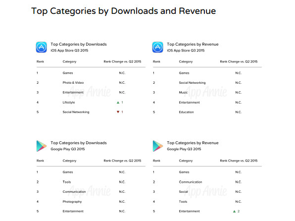 Nouveau rapport App Annie sur le marché mondial des applis mobiles au T3 2015