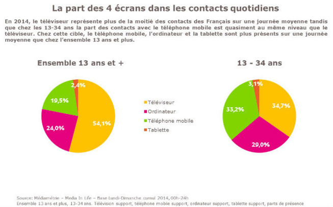 Etude: L’impact des nouveaux écrans sur les comportements médias des Français en 10 ans Etude: L’impact des nouveaux écrans sur les comportements médias des Français en 10 ans