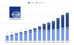 Le mobile capte désormais 52% du E-commerce Le mobile capte désormais 52% du E-commerce