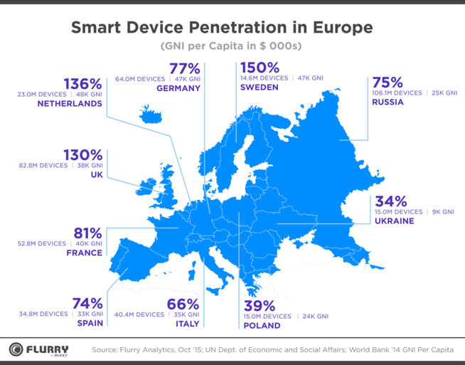 En suède, il y a plus de smartphones que d’habitants En suède, il y a plus de smartphones que d’habitants