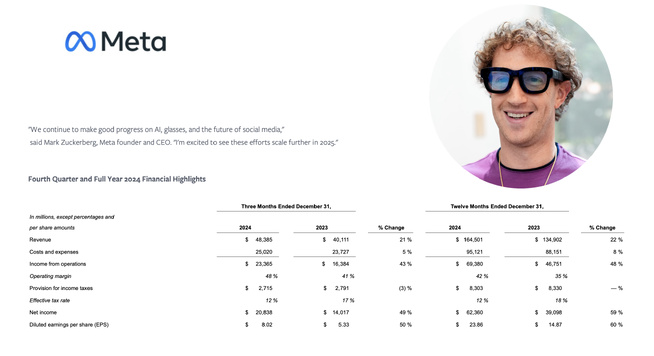 Facebook touche 3 milliards de personnes, Meta.ai en vise 1 milliard