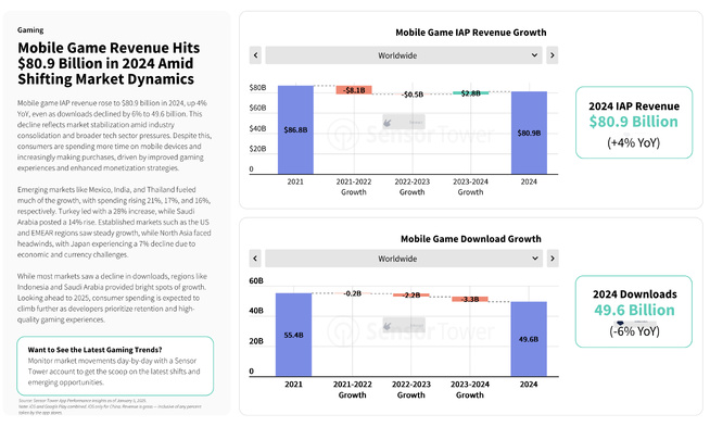 Le jeu Clash of Clans a généré plus de 10 milliards de dollars Le jeu Clash of Clans a généré plus de 10 milliards de dollars
