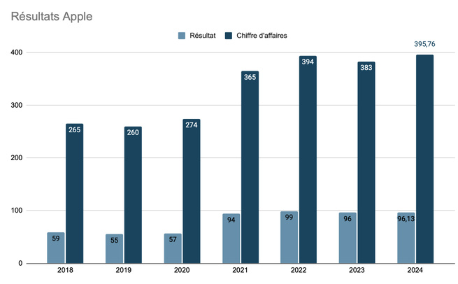 Profit records pour Apple mais le chiffre d’affaires stagne Profit records pour Apple mais le chiffre d’affaires stagne