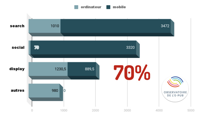 Le mobile capte 70% des revenus publicitaires digitaux Le mobile capte 70% des revenus publicitaires digitaux