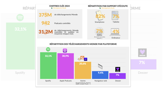 Audio digital : 65% des écoutes se font sur smartphone Audio digital : 65% des écoutes se font sur smartphone