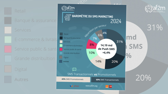 Nouvelle croissance de +6% pour le Push SMS Nouvelle croissance de +6% pour le Push SMS