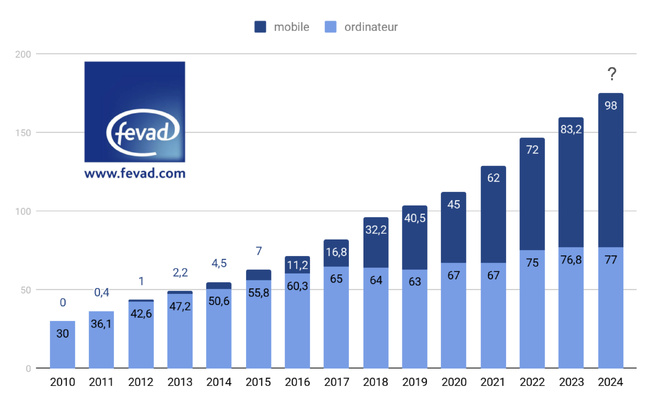 Le E-commerce en France atteint les 175 milliards d’euros Le E-commerce en France atteint les 175 milliards d’euros