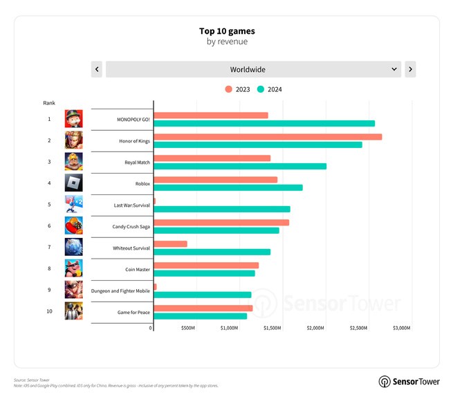 Le jeu mobile en pleine croissance en 2024 : revenus records et nouveaux modèles de monétisation Le jeu mobile en pleine croissance en 2024 : revenus records et nouveaux modèles de monétisation