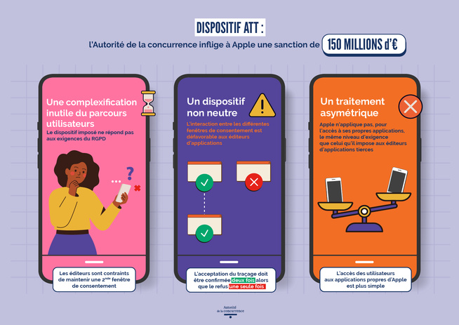 ATT : Apple condamné à 150 millions pour abus de position dominante ATT : Apple condamné à 150 millions pour abus de position dominante