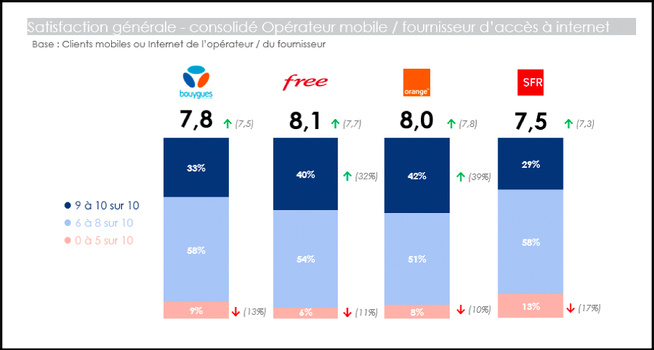 Free en tête de la satisfaction client en 2025 selon l'Arcep Free en tête de la satisfaction client en 2025 selon l'Arcep