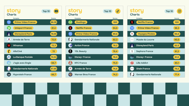 Netflix : première marque sur…. instagram Netflix : première marque sur…. instagram
