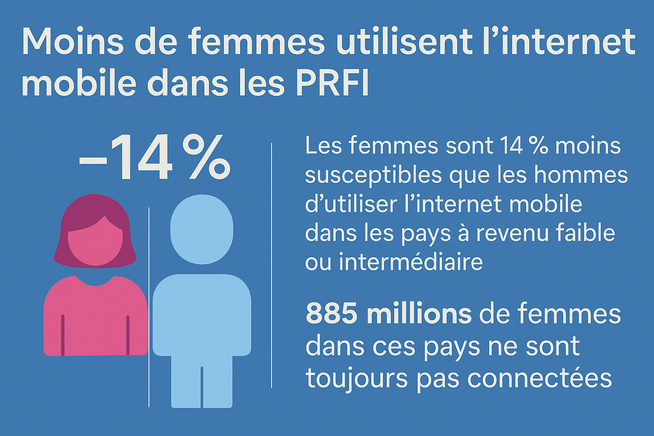 Stagnation de l'accès des femmes à l'internet mobile