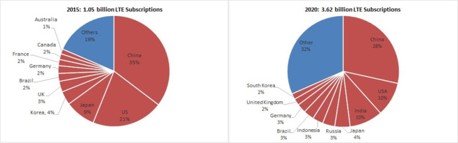 Ovum : 1 milliard d’abonnés 4G dans le monde Ovum : 1 milliard d’abonnés 4G dans le monde