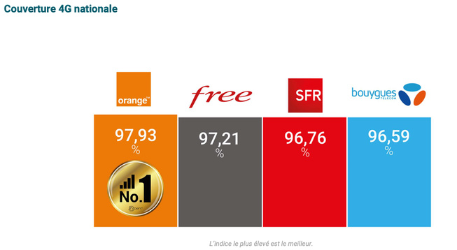 Orange domine la 4G, Bouygues Telecom prend la tête en 5G Orange domine la 4G, Bouygues Telecom prend la tête en 5G