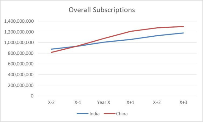 Ovum: Le marché mobile de l'Inde passe le cap du milliard d'utilisateurs Ovum: Le marché mobile de l'Inde passe le cap du milliard d'utilisateurs