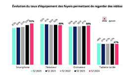 Le smartphone dépasse pour la première fois le téléviseur comme équipement permettant de visionner des vidéos Le smartphone dépasse pour la première fois le téléviseur comme équipement permettant de visionner des vidéos