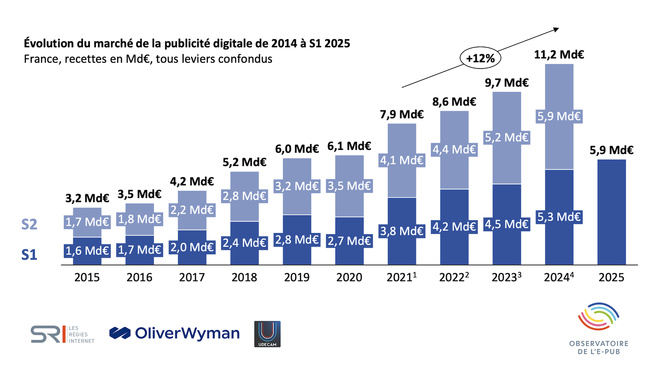 E-Pub : la croissance du marché profite principalement aux grandes plates-formes E-Pub : la croissance du marché profite principalement aux grandes plates-formes
