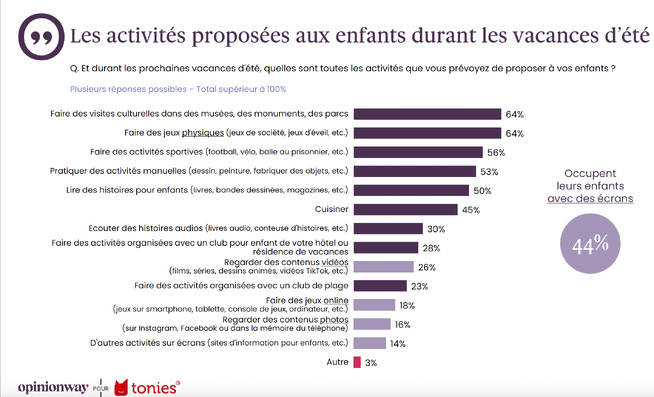 Près d'un enfant sur deux passera ses vacances devant des écrans Près d'un enfant sur deux passera ses vacances devant des écrans