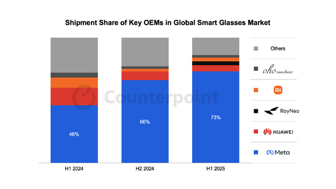 Le marché mondial des lunettes connectées a progressé de 110 % Le marché mondial des lunettes connectées a progressé de 110 %