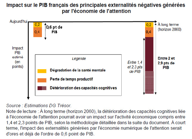Scroller sur son smartphone pourrait nous faire perdre 3 points de PIB ! Scroller sur son smartphone pourrait nous faire perdre 3 points de PIB !