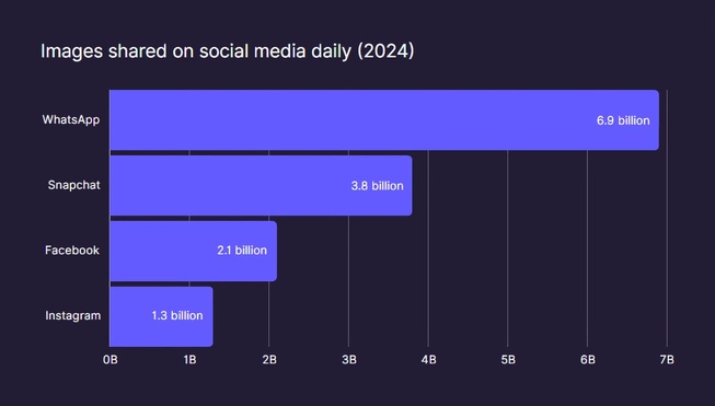 Photographie : une déferlante de 2000 milliards d’images attendue en 2025 Photographie : une déferlante de 2000 milliards d’images attendue en 2025
