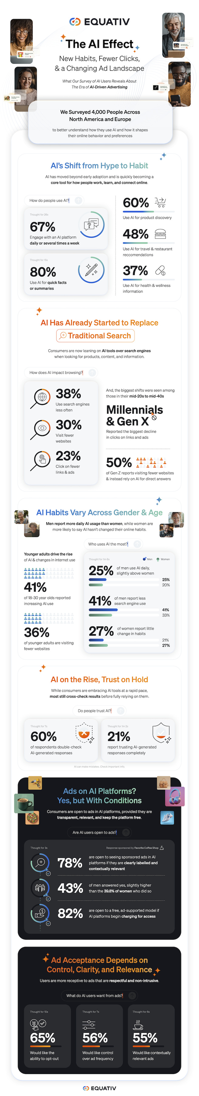 ​L'IA générative séduit massivement les Français, mais la publicité devra faire preuve de transparence