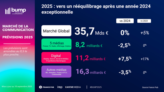 Marché publicitaire français : le digital soutient la croissance au premier semestre 2025 dans un contexte post-olympique Marché publicitaire français : le digital soutient la croissance au premier semestre 2025 dans un contexte post-olympique