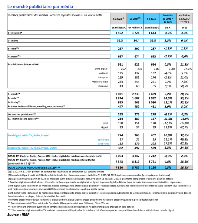 Marché publicitaire français : le digital soutient la croissance au premier semestre 2025 dans un contexte post-olympique Marché publicitaire français : le digital soutient la croissance au premier semestre 2025 dans un contexte post-olympique