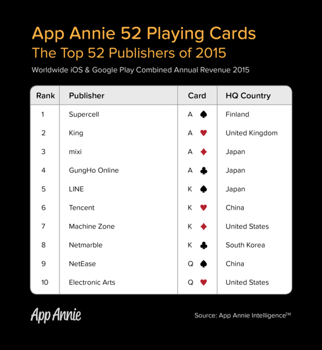 App Annie dresse le classement des 52 meilleurs éditeurs d'applications en 2015 App Annie dresse le classement des 52 meilleurs éditeurs d'applications en 2015