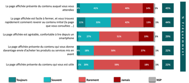 Publicité Mobile : Les Français jugent les bannières inutiles et les cliquent par erreur Publicité Mobile : Les Français jugent les bannières inutiles et les cliquent par erreur