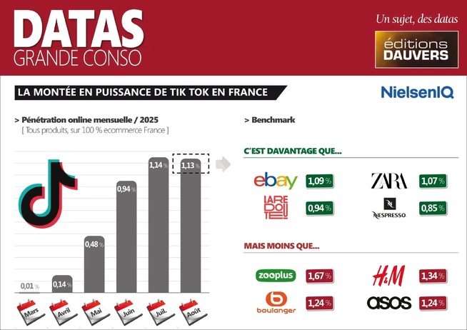 ​TikTok Shop : le "live shopping" ne représente que 16% des ventes en France