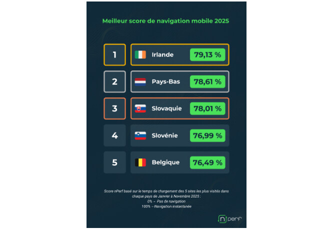 Internet mobile en 2025 : l’Europe s’impose comme le continent le plus performant au monde
