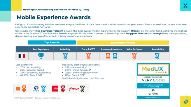 5G en France : Bouygues Telecom et Orange dominent l’expérience mobile, selon l’étude MedUX 2025 5G en France : Bouygues Telecom et Orange dominent l’expérience mobile, selon l’étude MedUX 2025