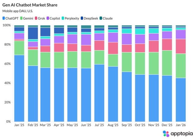IA générative : Gemini rattrape ChatGPT. Grok n°3 du marché IA générative : Gemini rattrape ChatGPT. Grok n°3 du marché