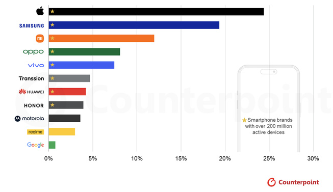 ​Marché mondial des smartphones : un téléphone sur quatre en circulation est désormais un iPhone