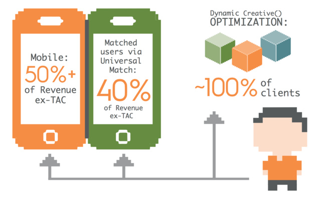 Criteo réalise 50% de son chiffre d'affaires sur mobile Criteo réalise 50% de son chiffre d'affaires sur mobile