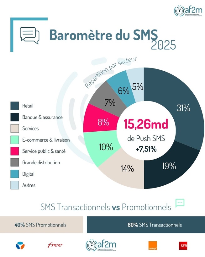 Malgré l’apparition du RCS, le SMS Push poursuit sa croissance Malgré l’apparition du RCS, le SMS Push poursuit sa croissance