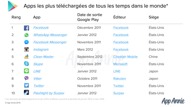 Google Play a multiplié son chiffre d'affaires par 35 en 5 ans