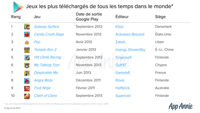Google Play a multiplié son chiffre d'affaires par 35 en 5 ans Google Play a multiplié son chiffre d'affaires par 35 en 5 ans