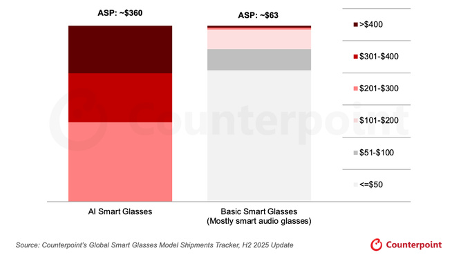 Le marché des lunettes connectées explose de 139 % : Meta écrase la concurrence grâce à l'IA Le marché des lunettes connectées explose de 139 % : Meta écrase la concurrence grâce à l'IA