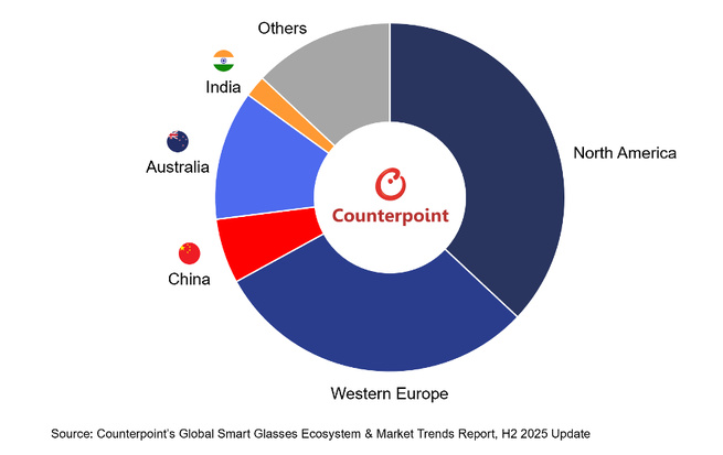 Le marché des lunettes connectées explose de 139 % : Meta écrase la concurrence grâce à l'IA Le marché des lunettes connectées explose de 139 % : Meta écrase la concurrence grâce à l'IA