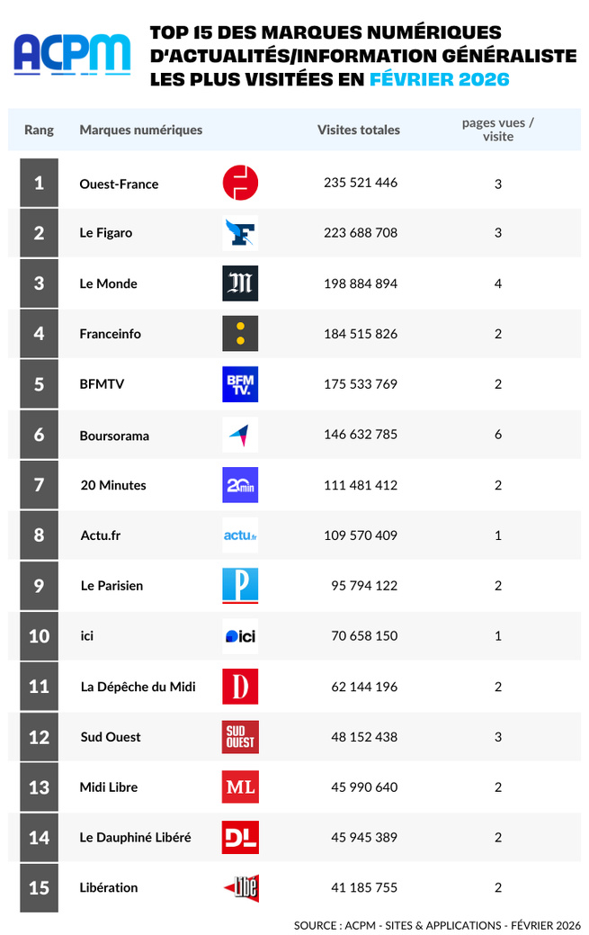 Audience des sites d’actualité en février 2026 : plus de 2,4 milliards de visites selon l’ACPM