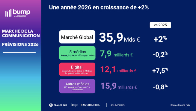 BUMP 2025 : le digital sauve la croissance du secteur BUMP 2025 : le digital sauve la croissance du secteur
