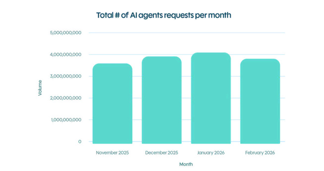Explosion du trafic des agents IA : près de 8 milliards de requêtes recensées début 2026 Explosion du trafic des agents IA : près de 8 milliards de requêtes recensées début 2026