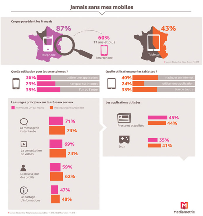87% des Français utilisent un écran mobile