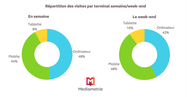 L'usage du mobile en hausse le week-end L'usage du mobile en hausse le week-end